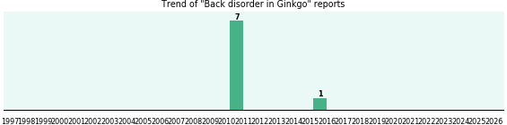 Could Ginkgo cause Back disorder?